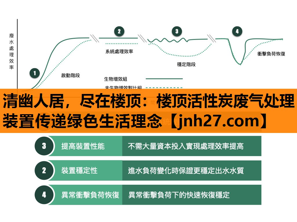 清幽人居，尽在楼顶：楼顶活性炭废气处理装置传递绿色生活理念